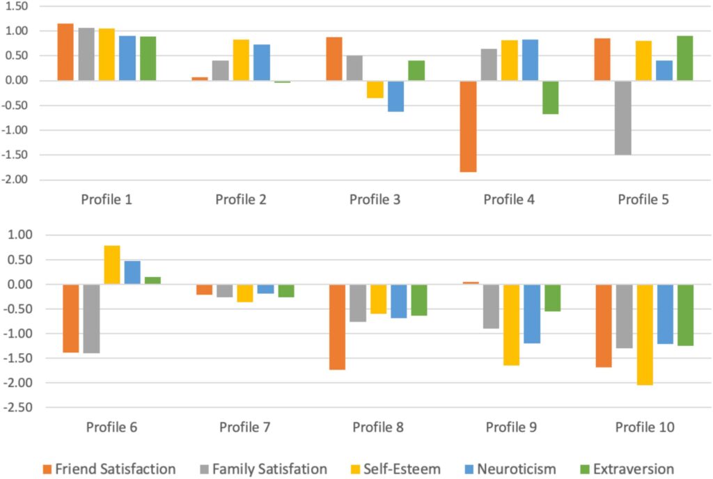 happiness profiles single adults figure 1