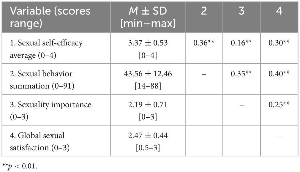 sexual self efficacy and other variables Table